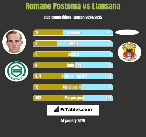 Romano Postema vs Llansana h2h player stats