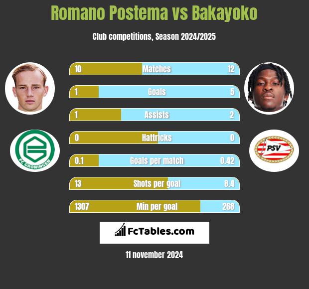 Romano Postema vs Bakayoko h2h player stats