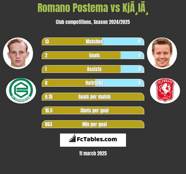 Romano Postema vs KjÃ¸lÃ¸ h2h player stats