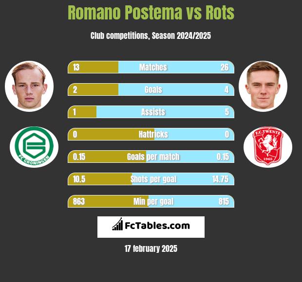 Romano Postema vs Rots h2h player stats