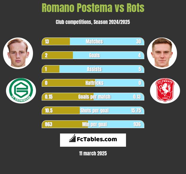 Romano Postema vs Rots h2h player stats