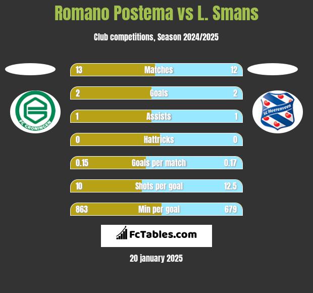 Romano Postema vs L. Smans h2h player stats