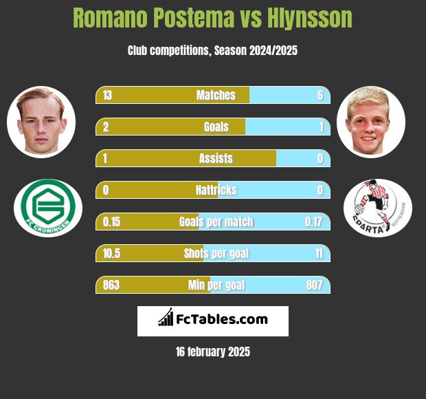 Romano Postema vs Hlynsson h2h player stats