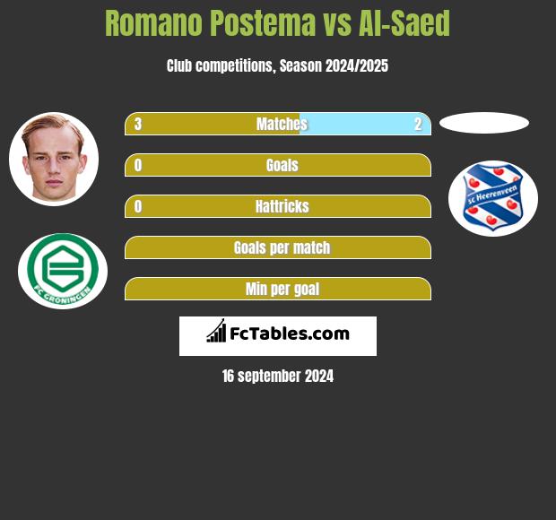 Romano Postema vs Al-Saed h2h player stats