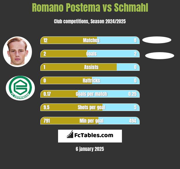 Romano Postema vs Schmahl h2h player stats