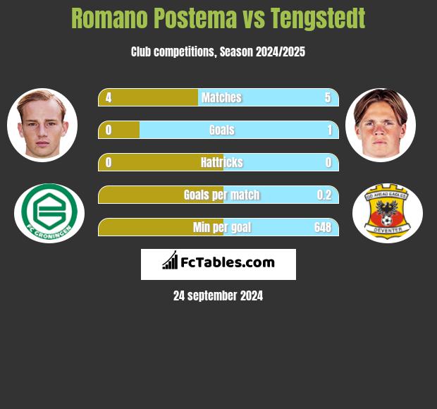 Romano Postema vs Tengstedt h2h player stats