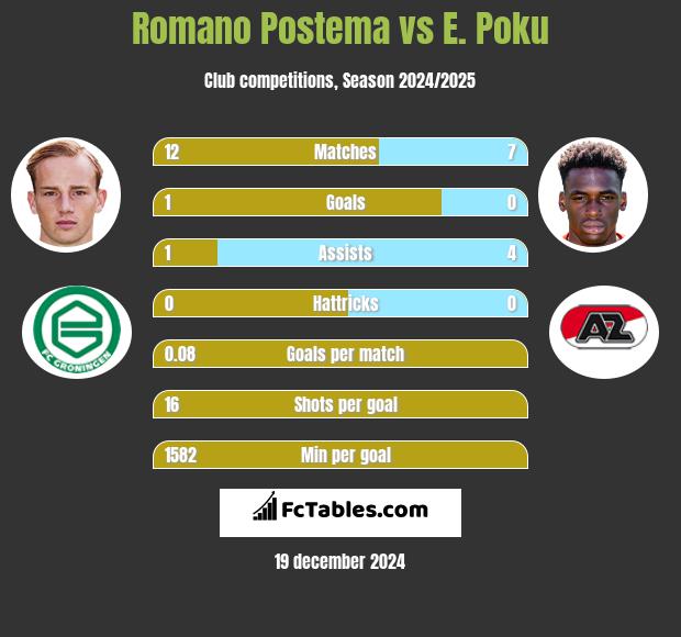 Romano Postema vs E. Poku h2h player stats