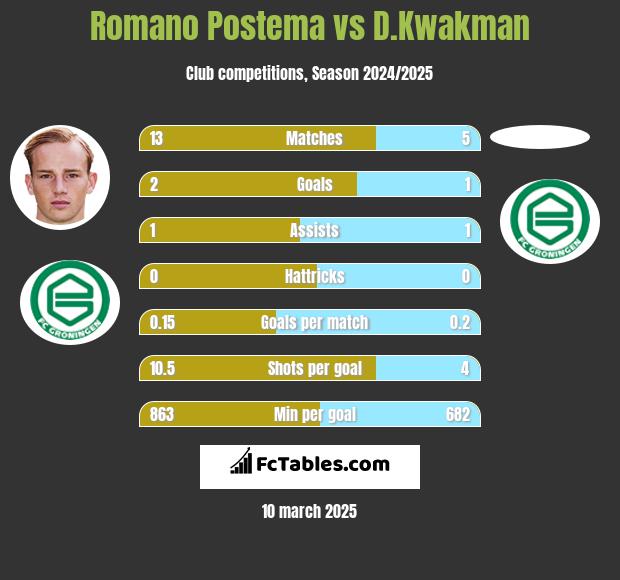 Romano Postema vs D.Kwakman h2h player stats