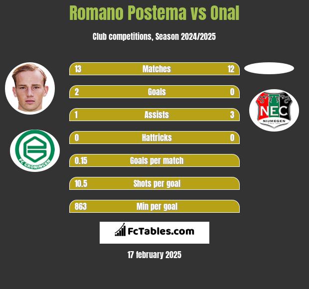 Romano Postema vs Onal h2h player stats