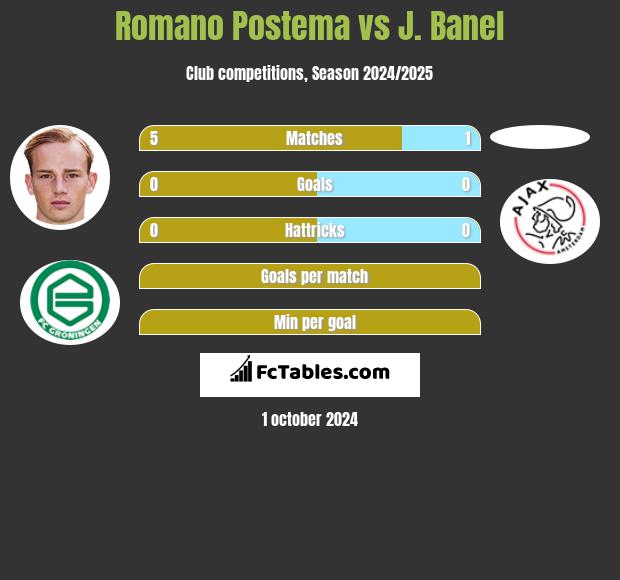 Romano Postema vs J. Banel h2h player stats