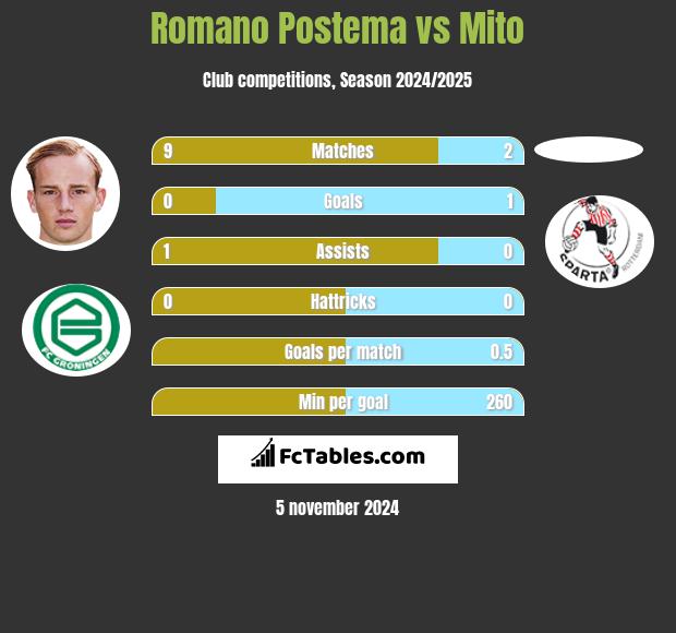 Romano Postema vs Mito h2h player stats