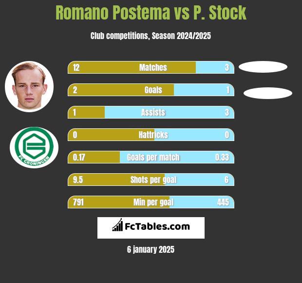 Romano Postema vs P. Stock h2h player stats