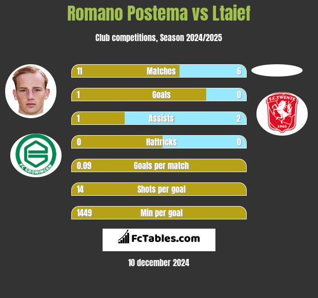 Romano Postema vs Ltaief h2h player stats