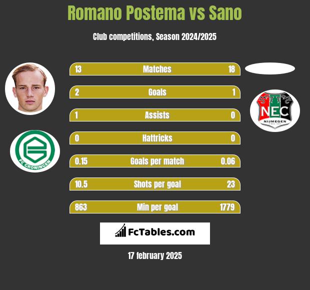 Romano Postema vs Sano h2h player stats