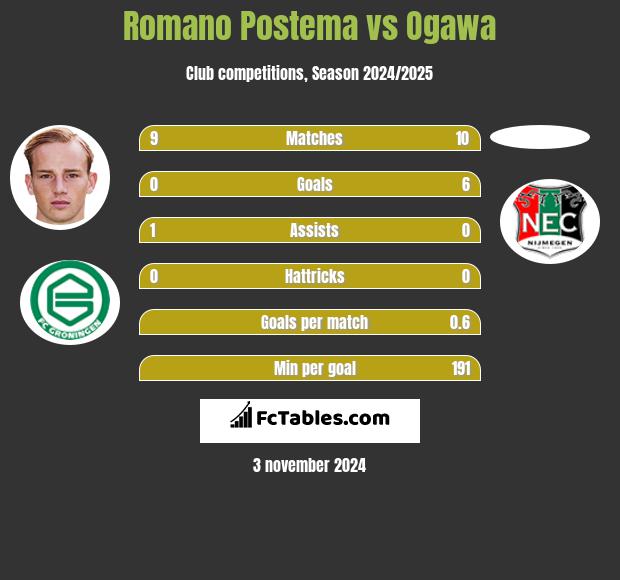 Romano Postema vs Ogawa h2h player stats