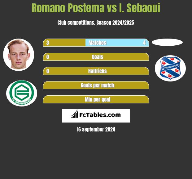 Romano Postema vs I. Sebaoui h2h player stats