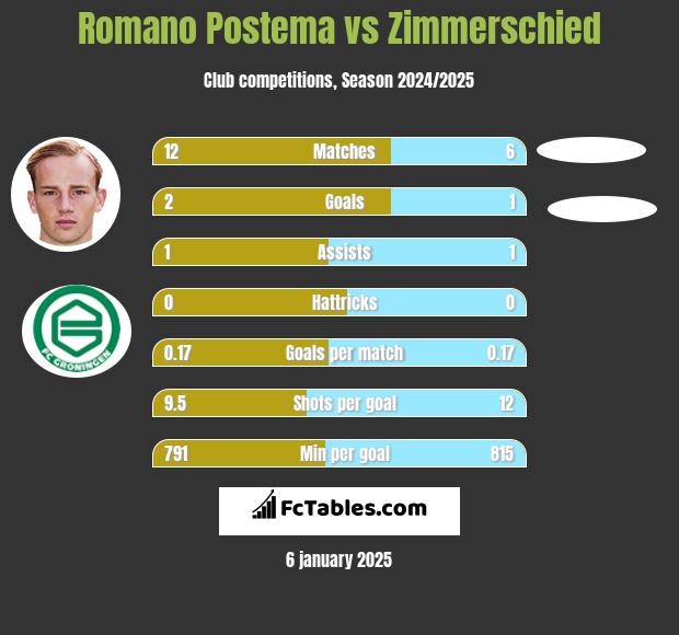 Romano Postema vs Zimmerschied h2h player stats