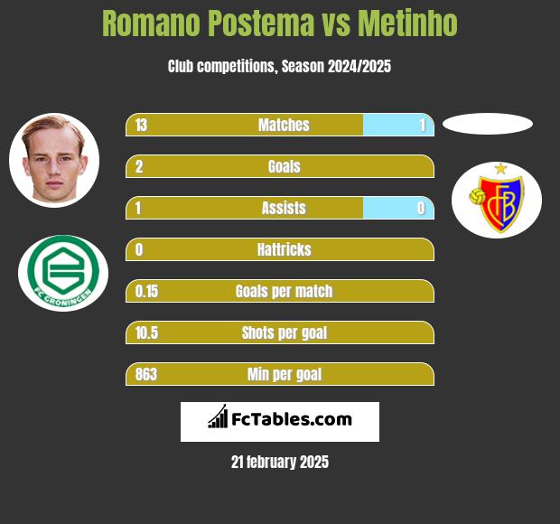 Romano Postema vs Metinho h2h player stats