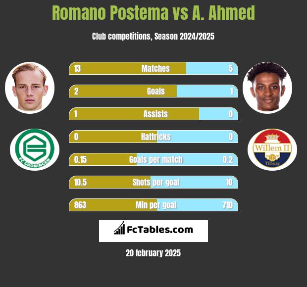 Romano Postema vs A. Ahmed h2h player stats