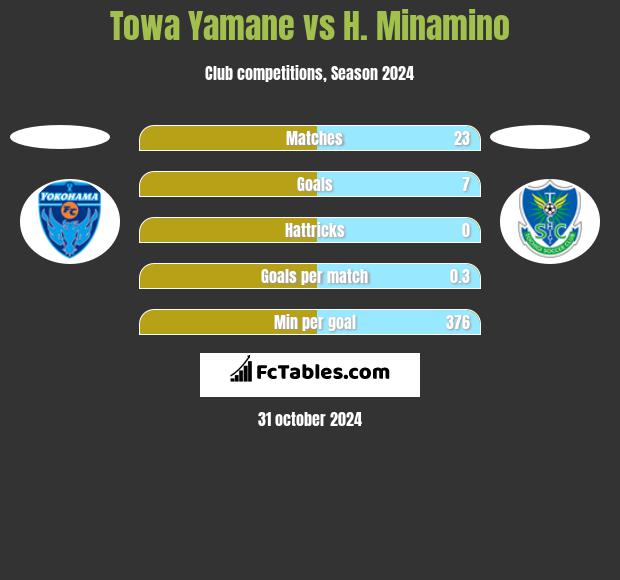 Towa Yamane vs H. Minamino h2h player stats