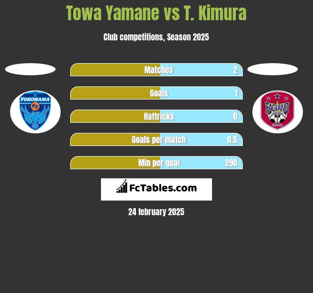 Towa Yamane vs T. Kimura h2h player stats