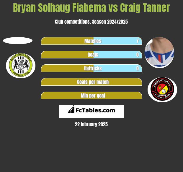 Bryan Solhaug Fiabema vs Craig Tanner h2h player stats