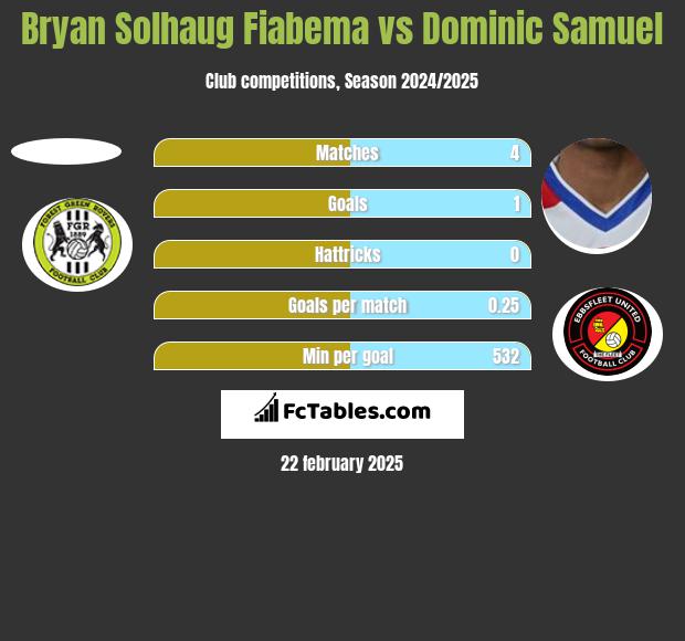 Bryan Solhaug Fiabema vs Dominic Samuel h2h player stats