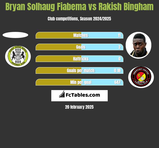 Bryan Solhaug Fiabema vs Rakish Bingham h2h player stats