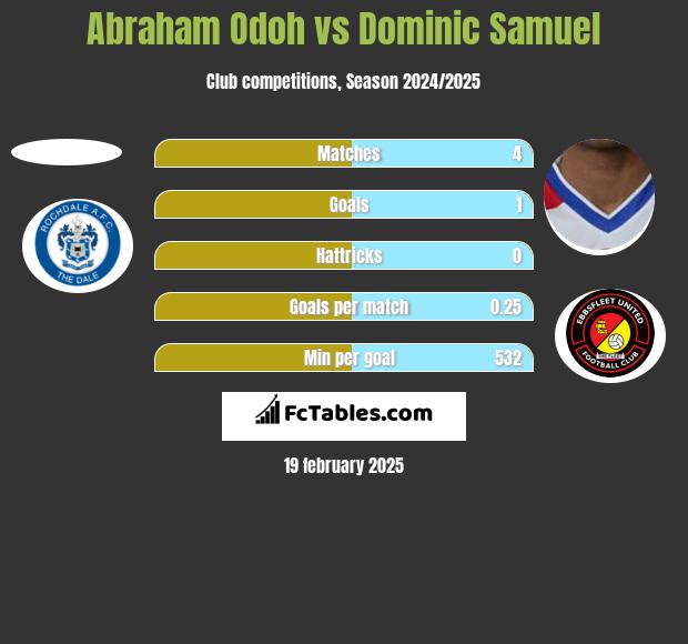 Abraham Odoh vs Dominic Samuel h2h player stats