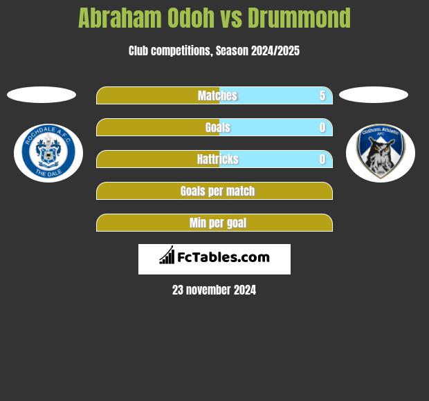 Abraham Odoh vs Drummond h2h player stats