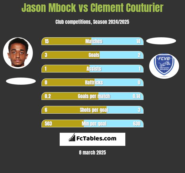 Jason Mbock vs Clement Couturier h2h player stats