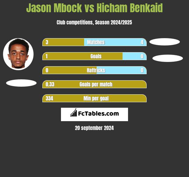 Jason Mbock vs Hicham Benkaid h2h player stats