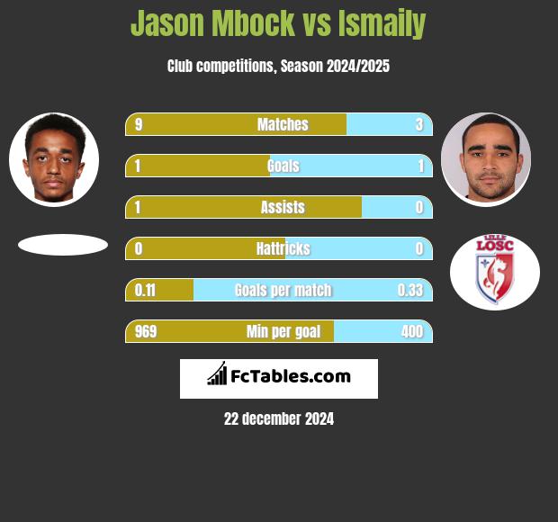 Jason Mbock vs Ismaily h2h player stats