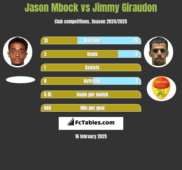 Jason Mbock vs Jimmy Giraudon h2h player stats