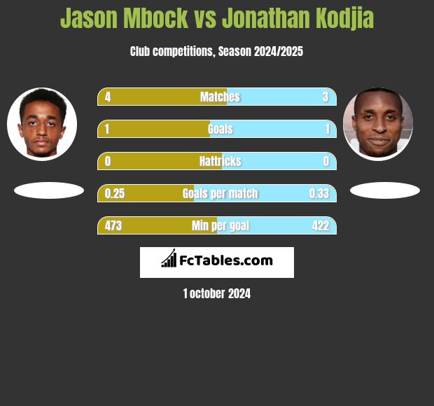 Jason Mbock vs Jonathan Kodjia h2h player stats