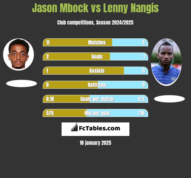 Jason Mbock vs Lenny Nangis h2h player stats