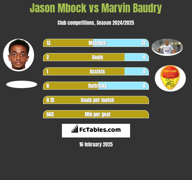 Jason Mbock vs Marvin Baudry h2h player stats