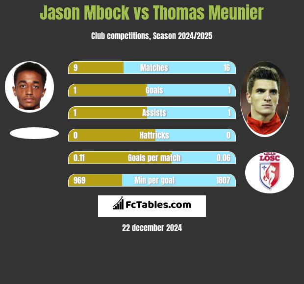 Jason Mbock vs Thomas Meunier h2h player stats