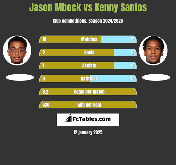 Jason Mbock vs Kenny Santos h2h player stats