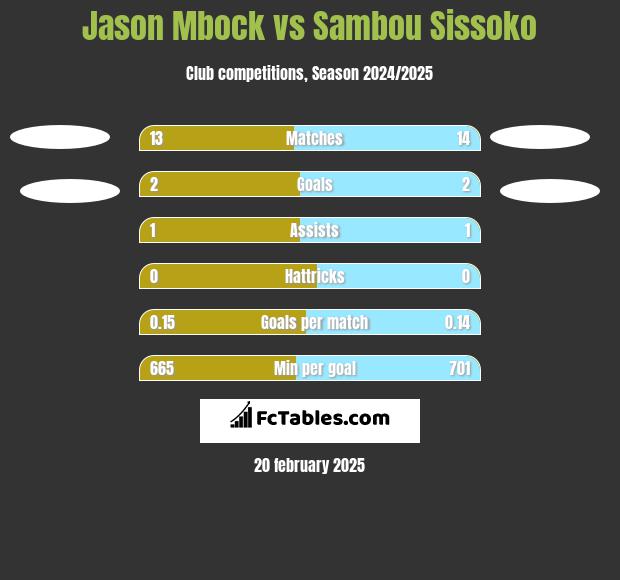 Jason Mbock vs Sambou Sissoko h2h player stats