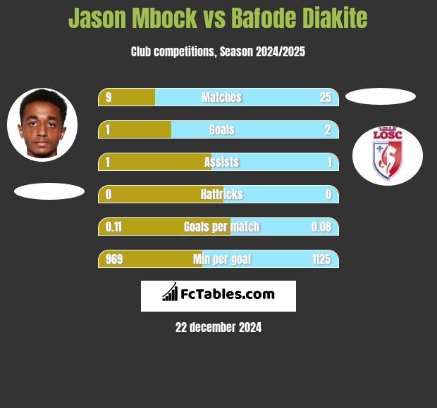 Jason Mbock vs Bafode Diakite h2h player stats