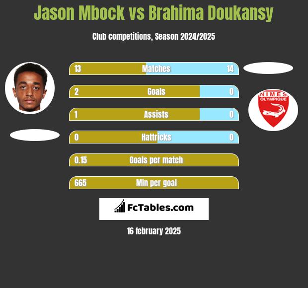 Jason Mbock vs Brahima Doukansy h2h player stats