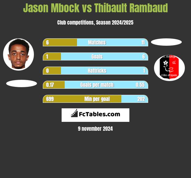 Jason Mbock vs Thibault Rambaud h2h player stats