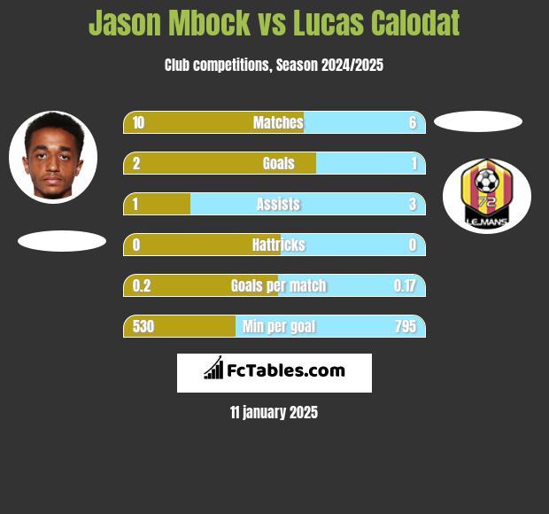 Jason Mbock vs Lucas Calodat h2h player stats