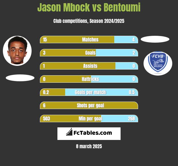 Jason Mbock vs Bentoumi h2h player stats