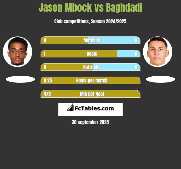 Jason Mbock vs Baghdadi h2h player stats