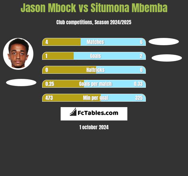 Jason Mbock vs Situmona Mbemba h2h player stats