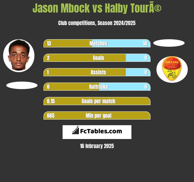 Jason Mbock vs Halby TourÃ© h2h player stats