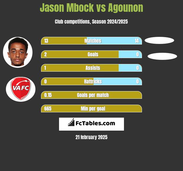 Jason Mbock vs Agounon h2h player stats