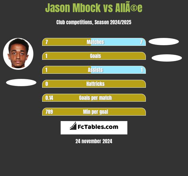 Jason Mbock vs AllÃ©e h2h player stats